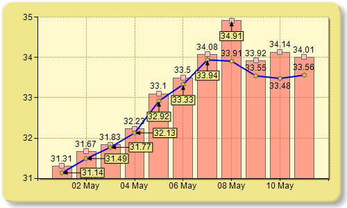 Download Dundas Chart