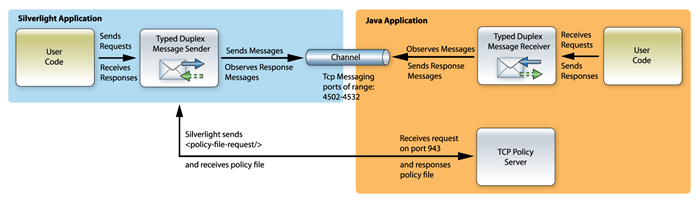 336944/SilverlightDuplexTCPConnectionJAVA.gif