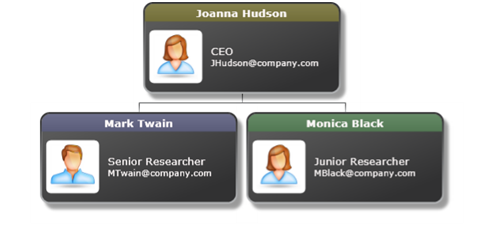 Jquery Organization Chart Example