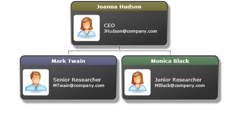 Net Organization Chart Control