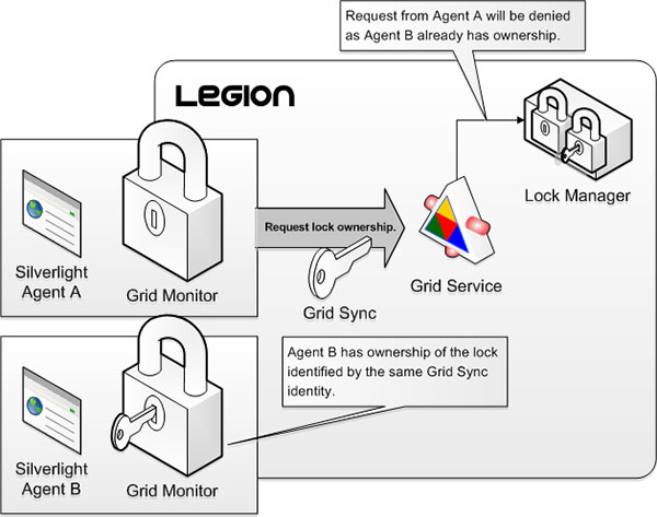 Agent denied ownership of lock.