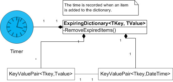 Expiring Dictionary