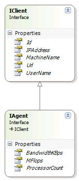 IClient and IAgent class diagram.
