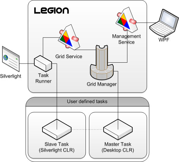 Legion System overview.