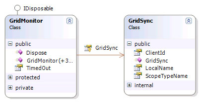 Silverlight GridMonitor class diagram.