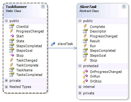 Silverlight TaskRunner class diagram.