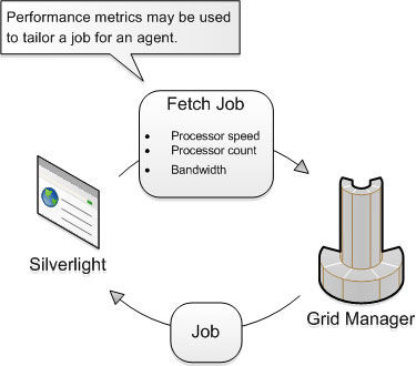 Job tailor for Agent using performance metrics.