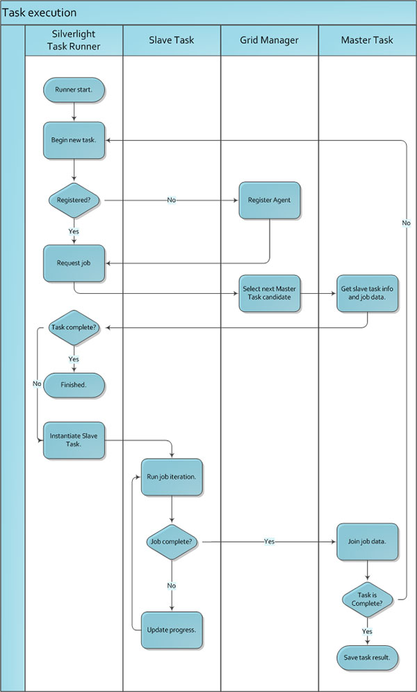 Task execution flowchart.