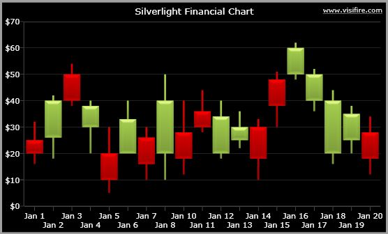 Chart Silverlight