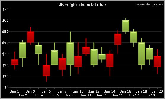 Silverlight Stock Charts