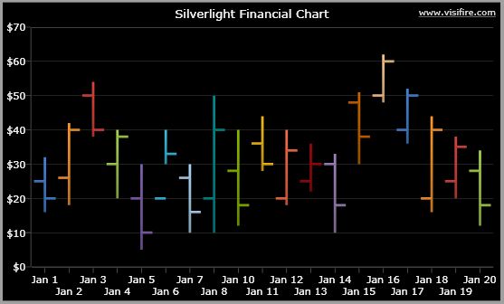 Silverlight Stock Charts