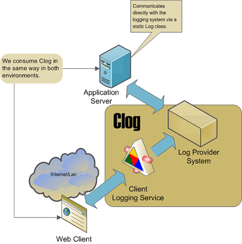 Consuming Clog