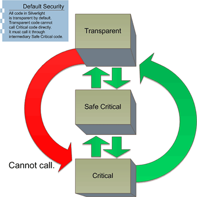 Transparent code cannot call Critical code directly.