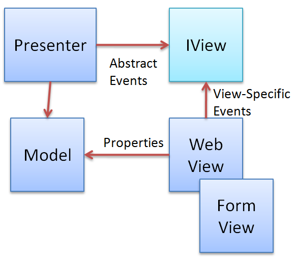 Model View Viewmodel Mvvm Explained Codeproject