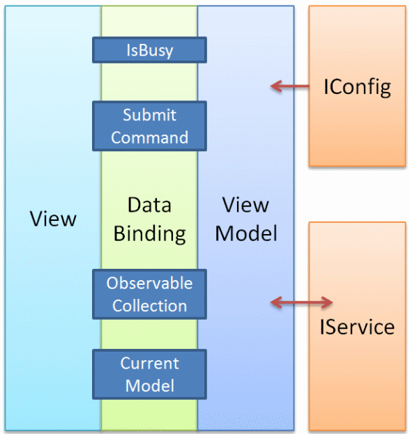 Model View Viewmodel Mvvm Explained Codeproject