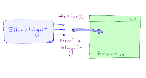 SilverLight Integrates with Browser