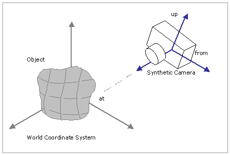 Synthetic Camera Model