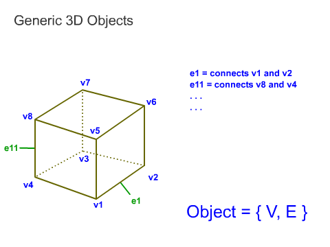 3D Objects Representation