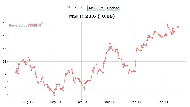 Code Stock Chart