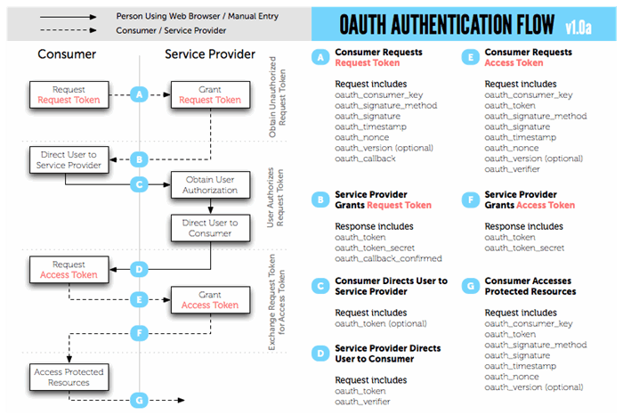 OAuth_Authentication_Flow_v1.0