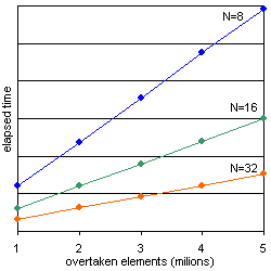 Performance graph A