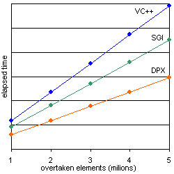 Performance graph B1