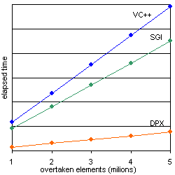 Performance graph B2