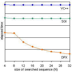 Performance graph C