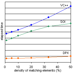 Performance graph D
