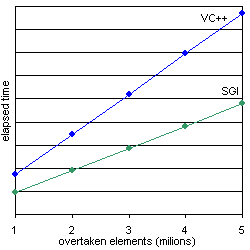 Performance graph E