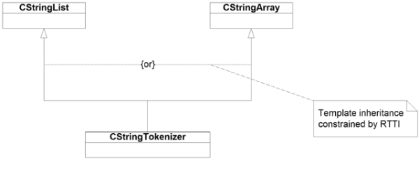 OR-ed template inheritance (UML)