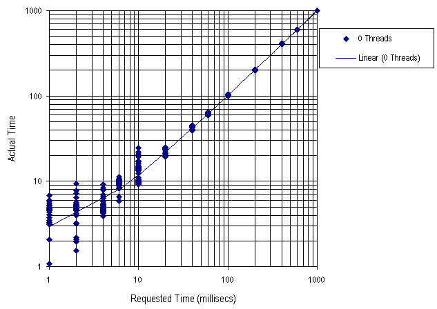 Log-Log Scatter Chart For Measured vs. Actual Sleep Time With No Extra Threads