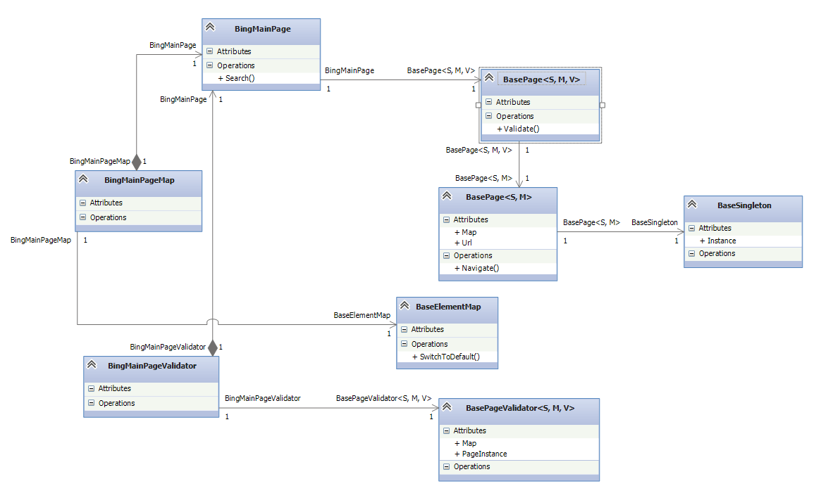 Base page. Диаграмма бизнес транзакция. Архитектура Page object model. Uml Фаулер.