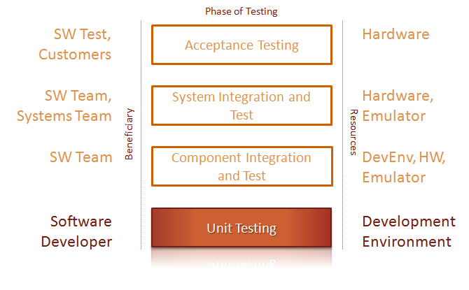 Unit test in development lifecycle