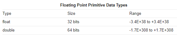 C   float limit