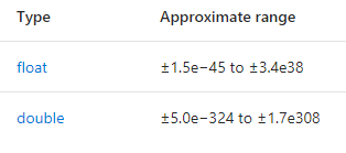 What is the Lower Limit of Floating Point? - CodeProject