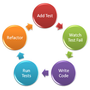 TDD Cycle