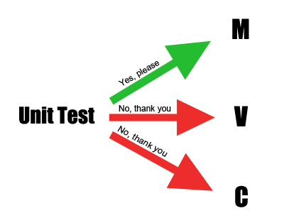 Testing unit tests