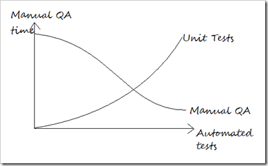 Manual Test vs Automated Test