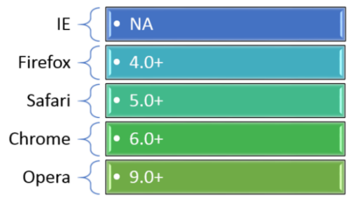 Html5 Support In Browsers Chart