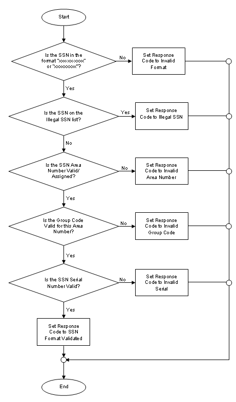 Web Service Flow Chart