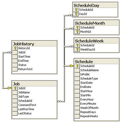 task management system erd
