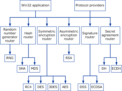 Cryptographic Software