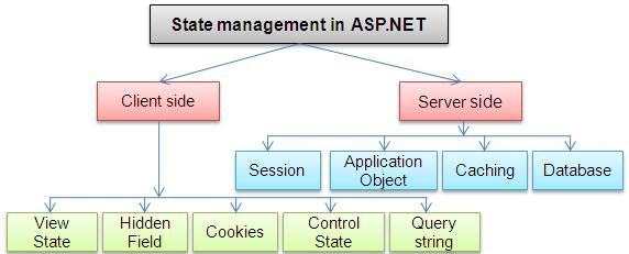 State Management in ASP.NET