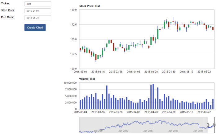 Vb Net Stock Chart