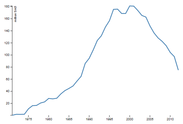 D3 Json Line Chart