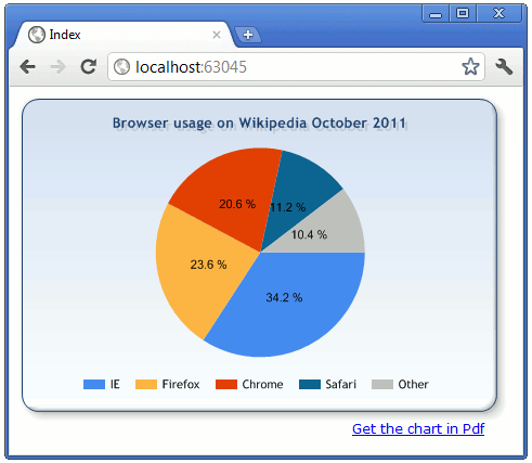 Chart In Mvc 4 Razor