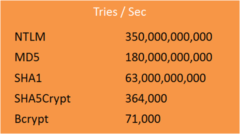 Matrix of password cracking times