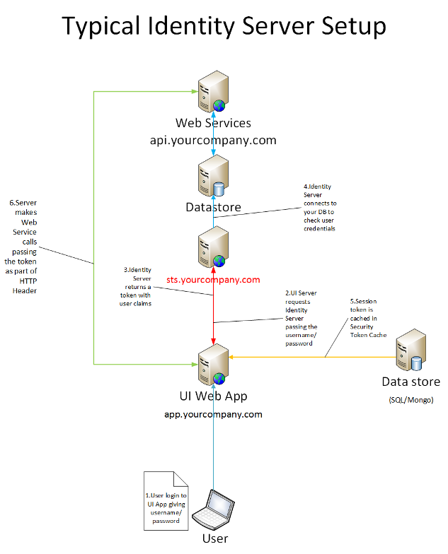 Identity Server