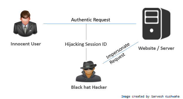 scheme showing session hijacking